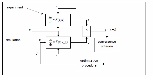 Parameter identification scheme